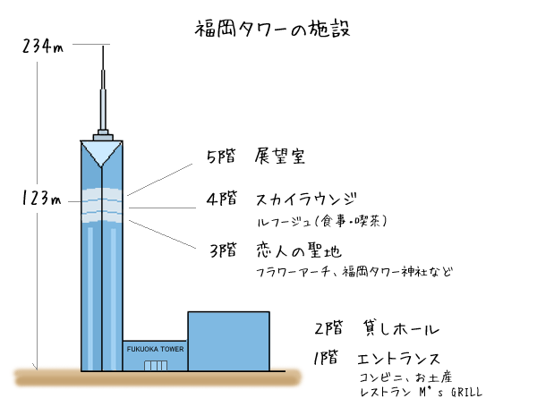 福岡タワーの施設